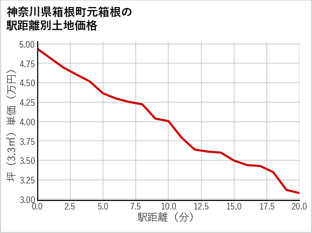 神奈川県箱根町元箱根の徒歩距離別の土地坪単価