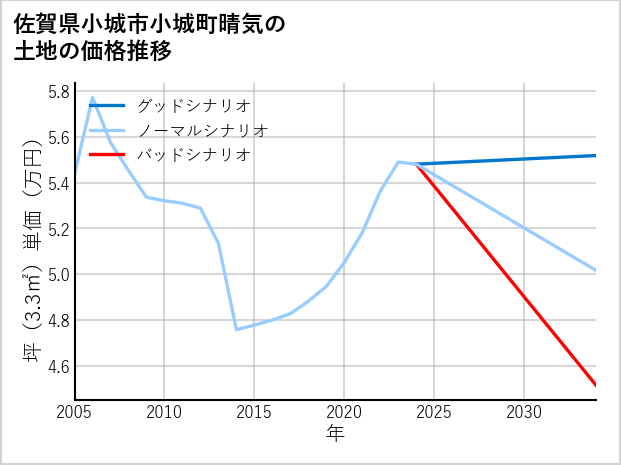 佐賀県小城市小城町晴気の土地価格推移