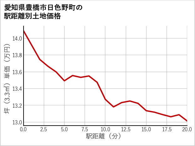 愛知県豊橋市日色野町の徒歩距離別の土地坪単価