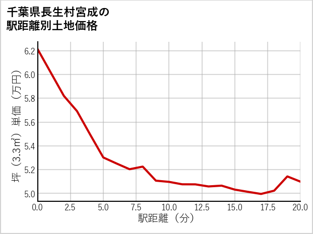 千葉県長生村宮成の徒歩距離別の土地坪単価