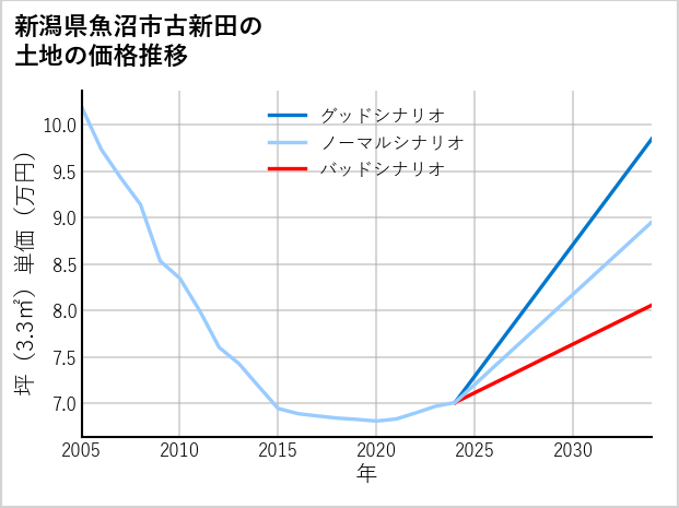 新潟県魚沼市古新田の土地価格推移