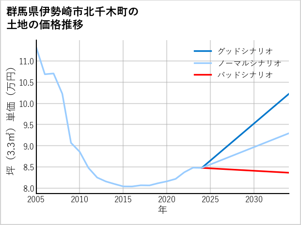 群馬県伊勢崎市北千木町の土地価格推移