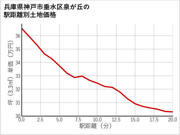 兵庫県神戸市垂水区泉が丘の徒歩距離別の土地坪単価