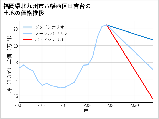 福岡県北九州市八幡西区日吉台の土地価格推移