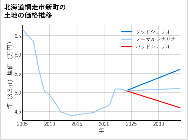 北海道網走市新町の土地価格推移