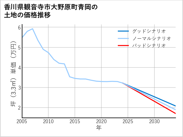 香川県観音寺市大野原町青岡の土地価格推移