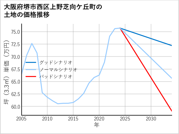 大阪府堺市西区上野芝向ケ丘町の土地価格推移