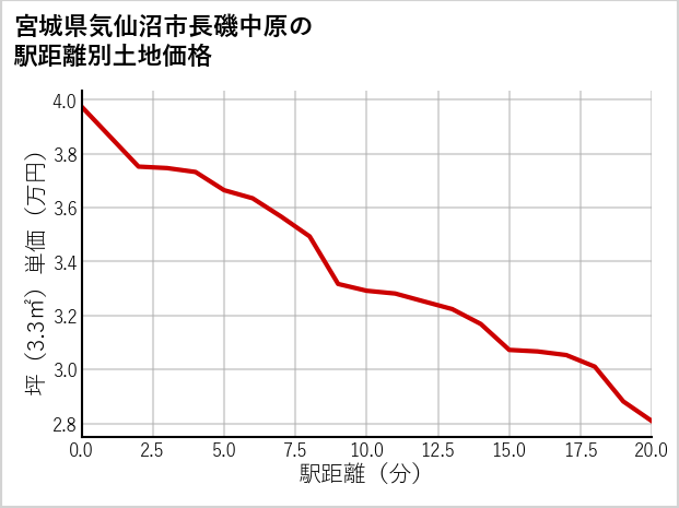 宮城県気仙沼市長磯中原の徒歩距離別の土地坪単価