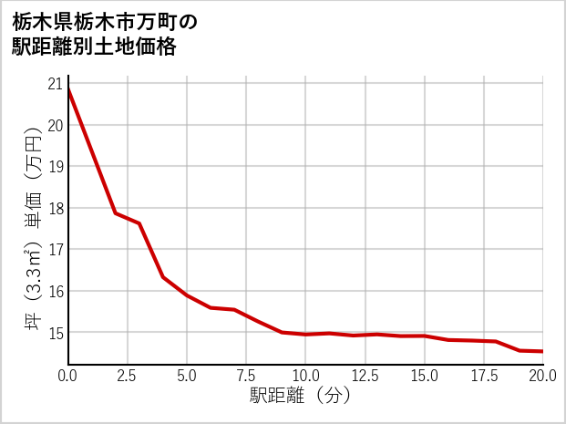 栃木県栃木市万町の徒歩距離別の土地坪単価