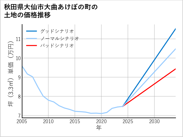 秋田県大仙市大曲あけぼの町の土地価格推移