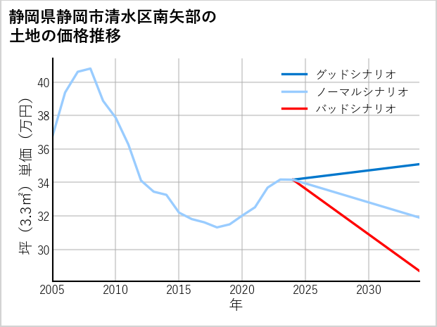 静岡県静岡市清水区南矢部の土地価格推移