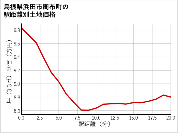島根県浜田市周布町の徒歩距離別の土地坪単価