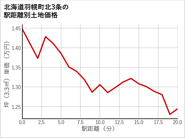 北海道羽幌町北3条の徒歩距離別の土地坪単価
