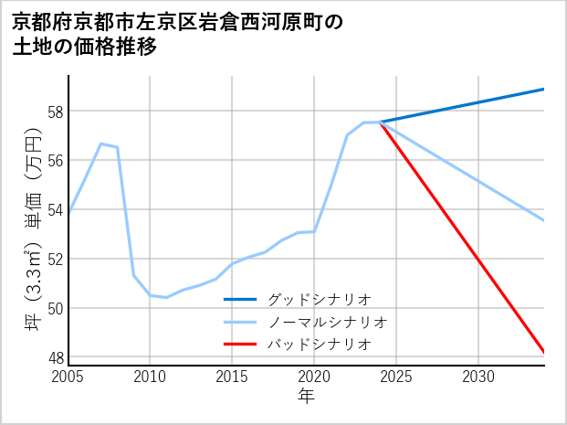 京都府京都市左京区岩倉西河原町の土地価格推移