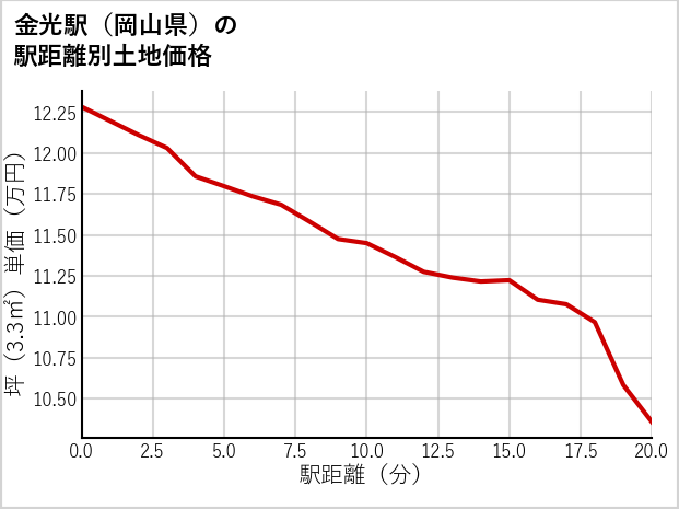 金光駅（岡山県）の徒歩距離別の土地坪単価