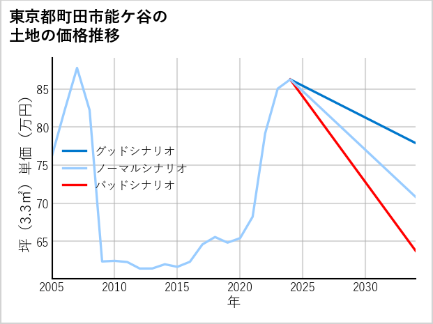 東京都町田市能ケ谷の土地価格推移