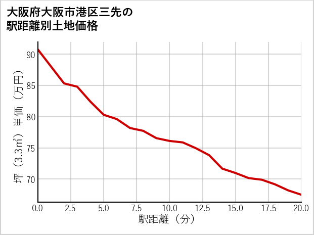 大阪府大阪市港区三先の徒歩距離別の土地坪単価
