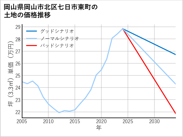 岡山県岡山市北区七日市東町の土地価格推移
