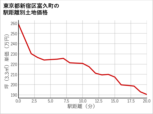 東京都新宿区富久町の徒歩距離別の土地坪単価