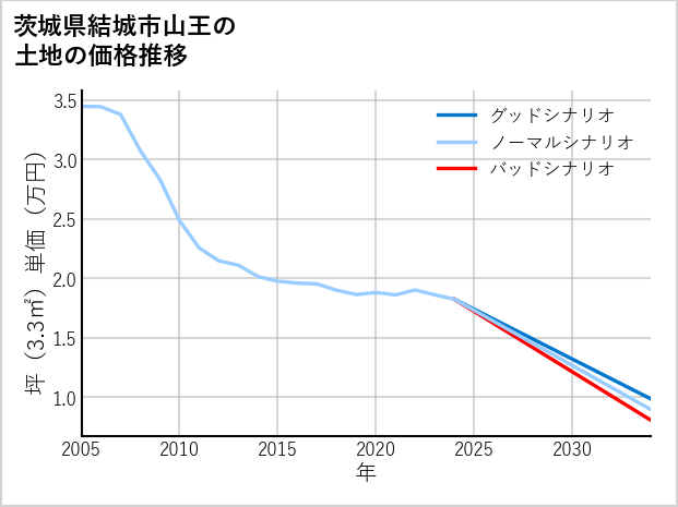 茨城県結城市山王の土地価格推移
