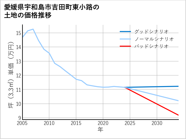愛媛県宇和島市吉田町東小路の土地価格推移