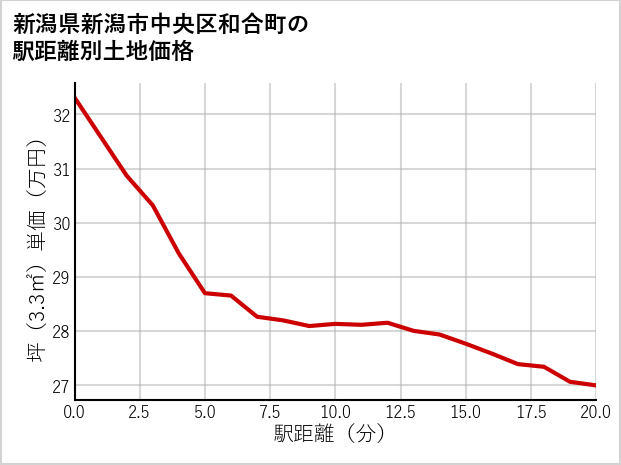 新潟県新潟市中央区和合町の徒歩距離別の土地坪単価