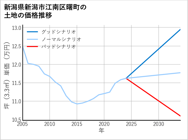 新潟県新潟市江南区曙町の土地価格推移