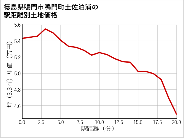 徳島県鳴門市鳴門町土佐泊浦の徒歩距離別の土地坪単価