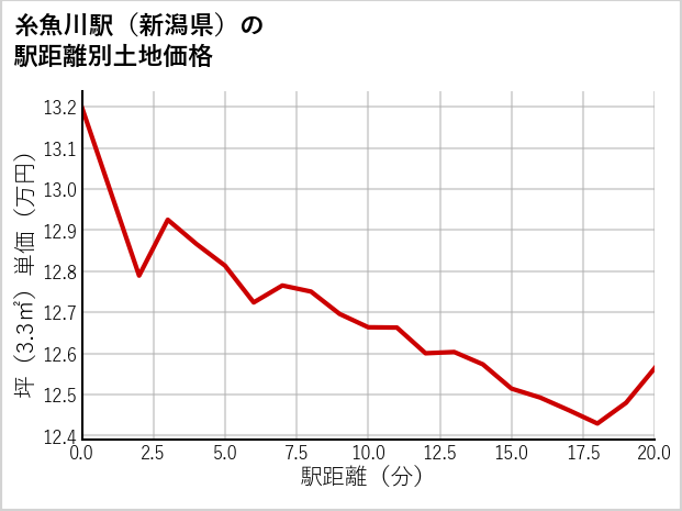 糸魚川駅（新潟県）の徒歩距離別の土地坪単価