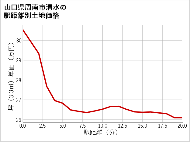 山口県周南市清水の徒歩距離別の土地坪単価