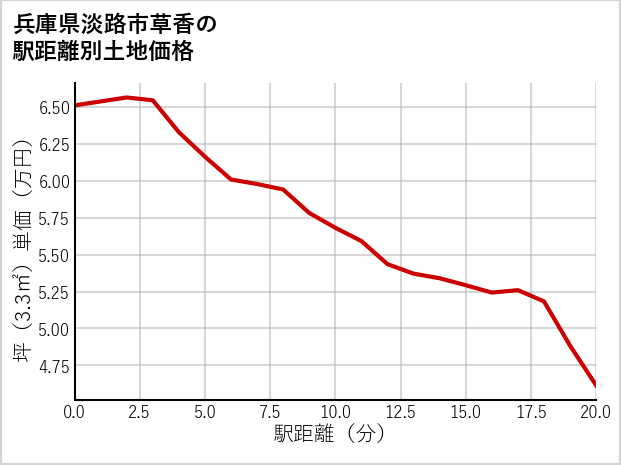 兵庫県淡路市草香の徒歩距離別の土地坪単価