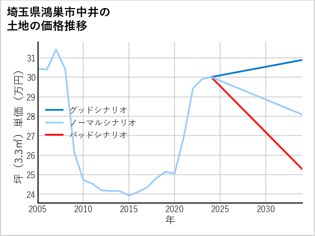 埼玉県鴻巣市中井の土地価格推移