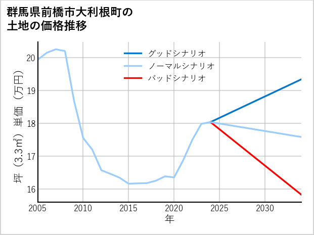 群馬県前橋市大利根町の土地価格推移