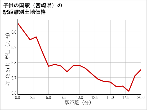 子供の国駅（宮崎県）の徒歩距離別の土地坪単価