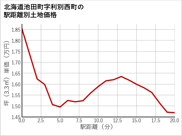 北海道池田町利別西町の徒歩距離別の土地坪単価
