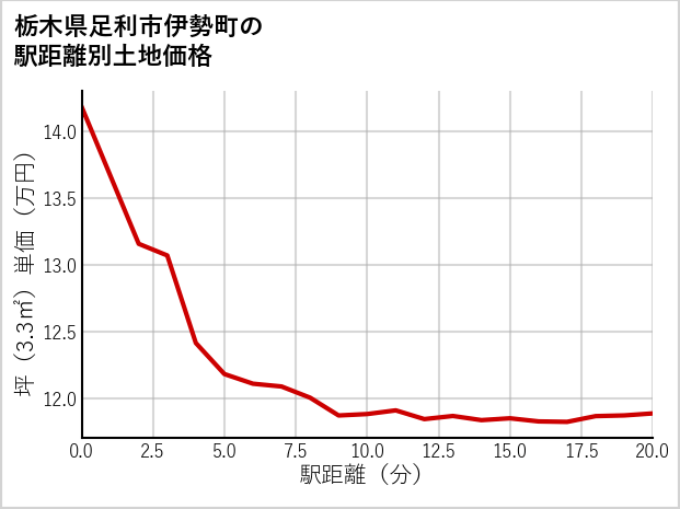 栃木県足利市伊勢町の徒歩距離別の土地坪単価