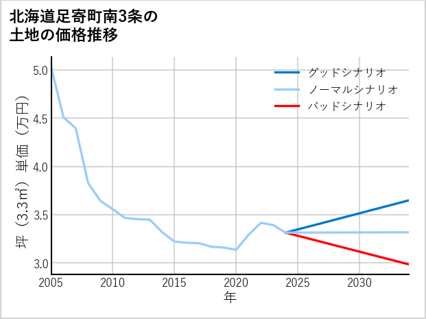 北海道足寄町南3条の土地価格推移