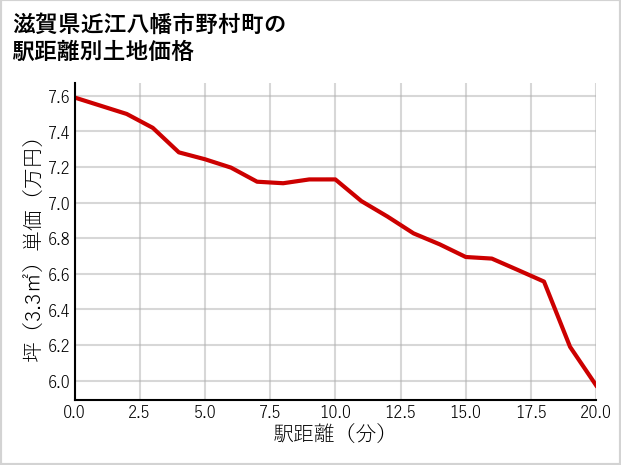 滋賀県近江八幡市野村町の徒歩距離別の土地坪単価
