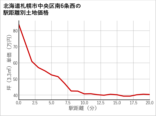 北海道札幌市中央区南6条西の徒歩距離別の土地坪単価