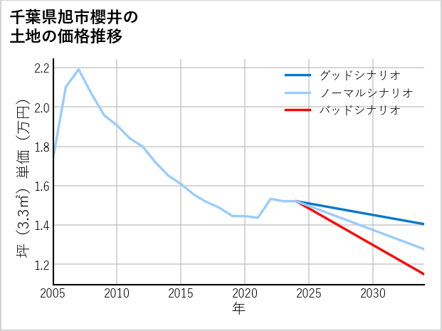 千葉県旭市櫻井の土地価格推移