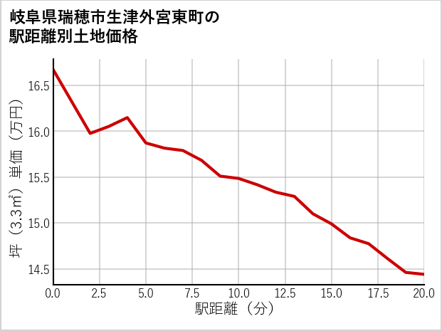 岐阜県瑞穂市生津外宮東町の徒歩距離別の土地坪単価