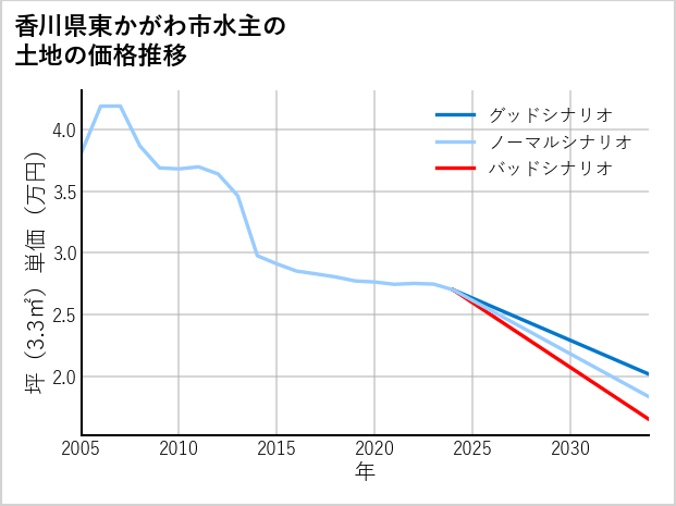 香川県東かがわ市水主の土地価格推移