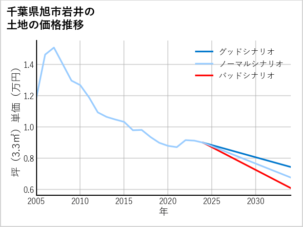 千葉県旭市岩井の土地価格推移