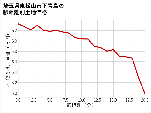 埼玉県東松山市下青鳥の徒歩距離別の土地坪単価