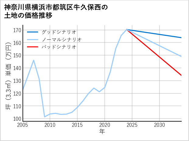 神奈川県横浜市都筑区牛久保西の土地価格推移