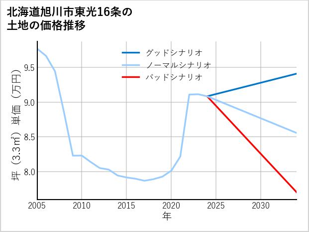 北海道旭川市東光16条の土地価格推移