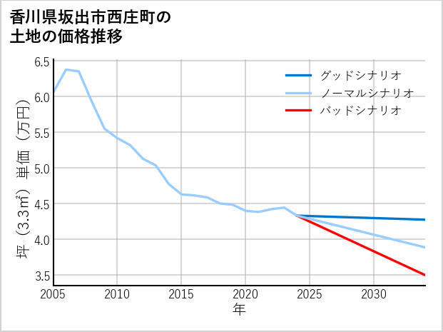 香川県坂出市西庄町の土地価格推移