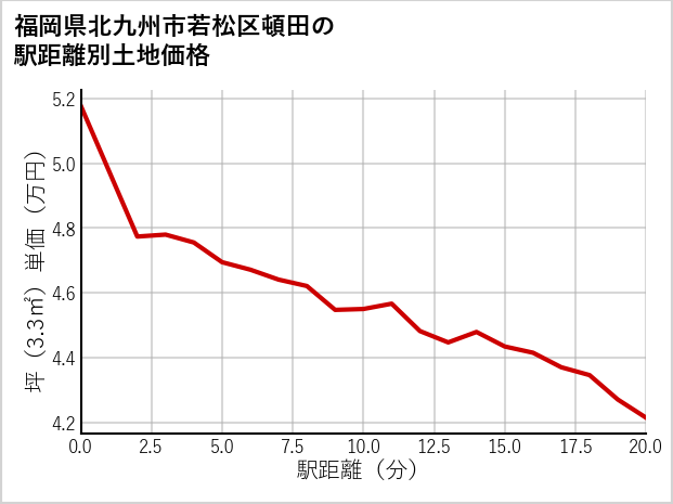 福岡県北九州市若松区頓田の徒歩距離別の土地坪単価