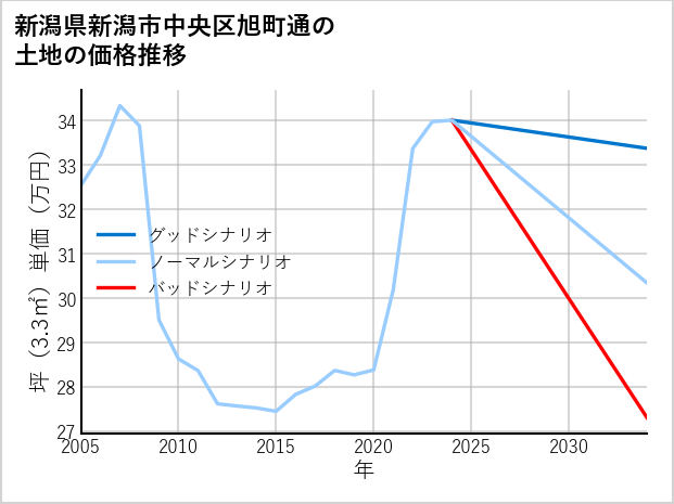 新潟県新潟市中央区旭町通の土地価格推移
