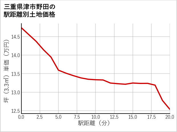 三重県津市野田の徒歩距離別の土地坪単価